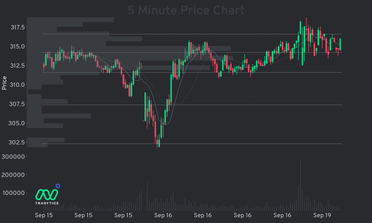 TannersTrades's tweet photo. $ENPH Tradytics 5m chart https://t.co/3Y928jp8Uv