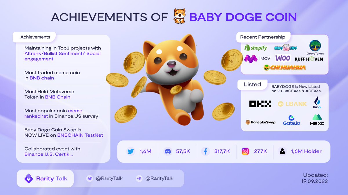 RarityTalk's tweet photo. ACHIEVEMENTS OF @babydoge
Baby Doge Coin is a #Meme project with lessons from his meme father, Doge. With #Swap #CardPay #Wallet #NFTs #Swag features.
Baby doge increasingly asserts itself as a leading meme project in the crypto market with strong potential.
#BABYDOGE https://t.co/ZkUcyVf7Ro