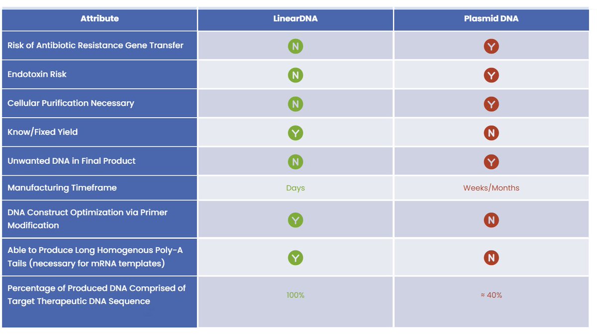 LineaRxDNA's tweet photo. Enabling Nucleic Acid-Based Therapies: linDNA offers key advantages compared to pDNA: speed, purity, flexibility and scalability. Learn more at https://t.co/HhAGAlYULv #plasmid #linearDNA https://t.co/9Mq5nqKNxp