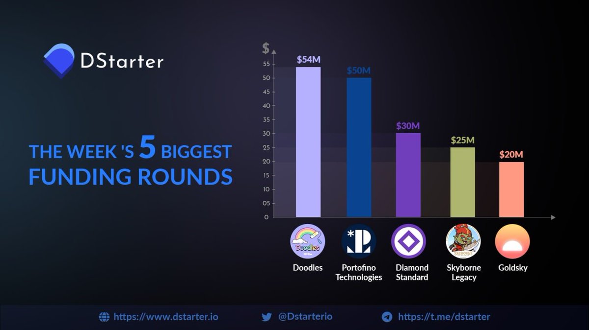 📊💵The 5 biggest crypto funding rounds in the last 7 days

Top 1: @doodles - 54M$

Top 2: PortoﬁnoTechnologies - 50M$

Top 3: @DiamondStdCo - 30M$

Top 4: @SkyborneLegacy - 25M$

Top 5: @goldskyio - 20M$
