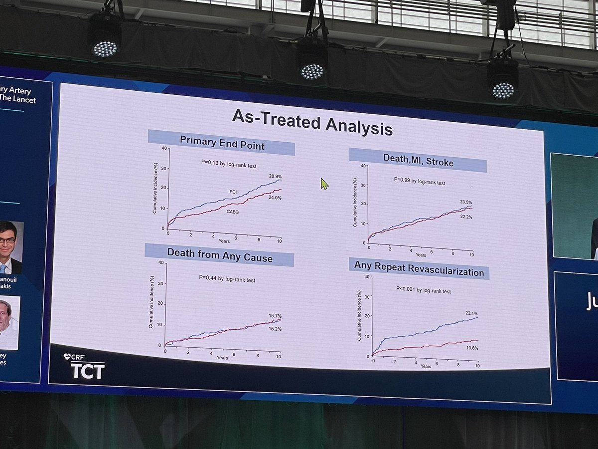 BEST trial 10 year follow up, PCI versus CABG multivessel CAD #TCT2022