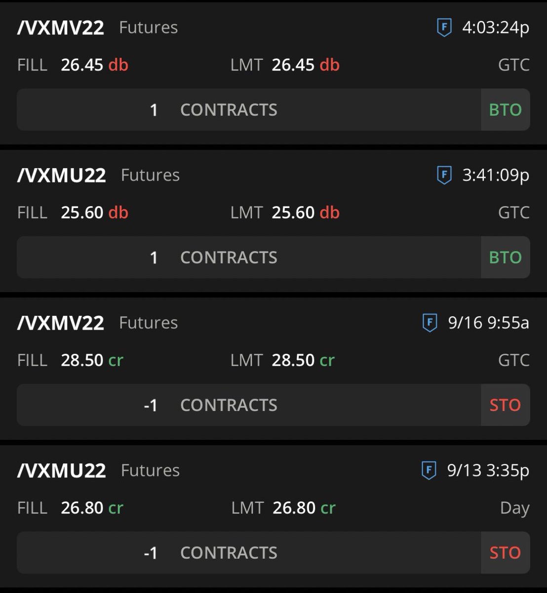 $325 on two contracts… not bad. Let’s play it again before #FOMC <a href="/NiemotkaMike/">Mike_Niemotka A.K.A. The Polish Warrior</a> <a href="/nyc_lisa/">LisaNYCTrader 🇺🇦</a> $vxm #futures