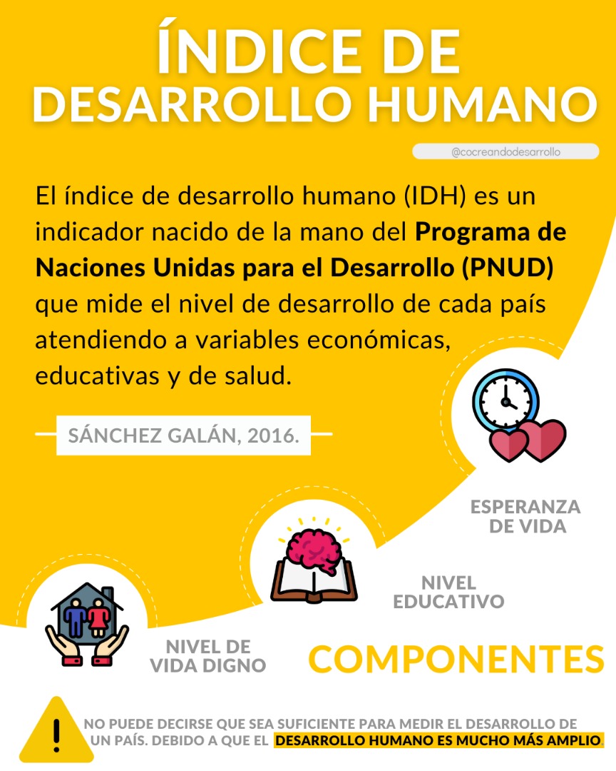 CocreandoD's tweet photo. El Índice de #DesarrolloHumano (IDH) 👤📊 es un indicador creado por el PNUD que, desde hace tres décadas, da a conocer el grado de progreso de cada #país a partir de indicadores relacionados con la esperanza de #vida, niveles de #alfabetización e ingresos per cápita. https://t.co/RHKBhQ5VOC