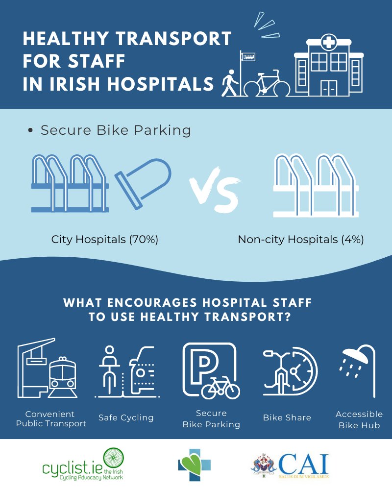 COAIrlsustain's tweet photo. @cyclistie @IrishDocsEnv &amp; @COAIrlsustain are collaborating to award the Irish Hospital Active Transport Award. #HATA

We collected transport data on Irish public hospitals but would like to know your experience. 

Does your hospital have secure bicycle parking? https://t.co/9w8p4COxV2