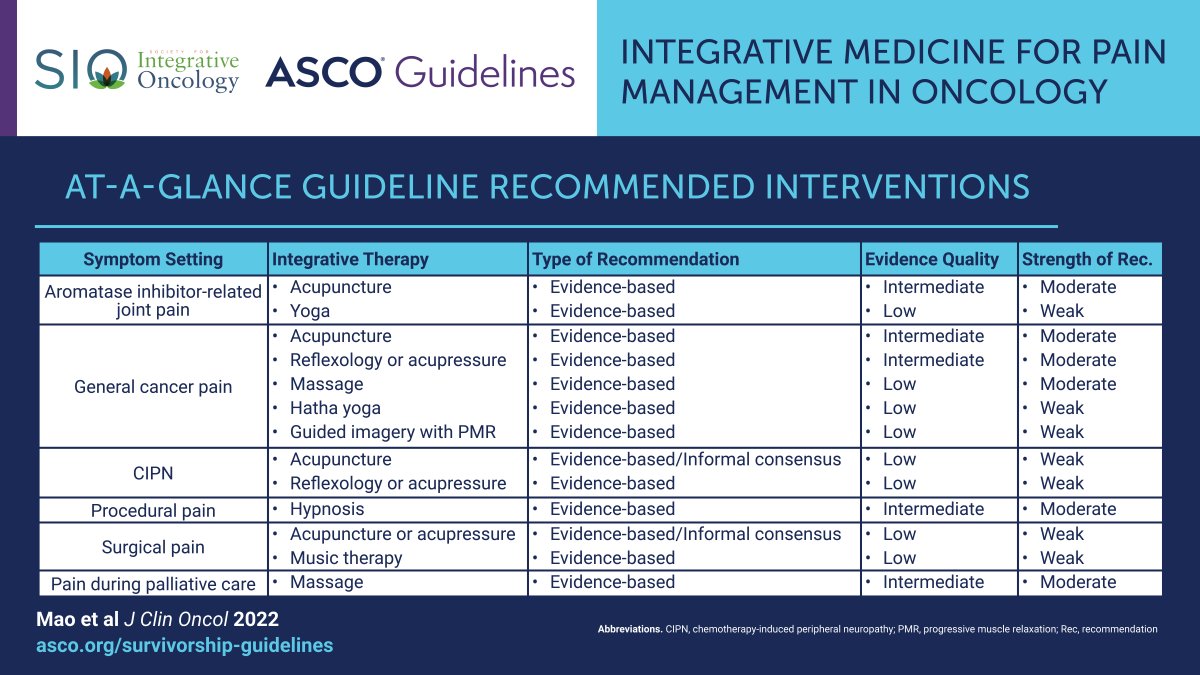 ASCO (@asco) on Twitter photo In collaboration with <a href="/Integrativeonc/">Society for Integrative Oncology</a>, we've issued a new guideline on integrative medicine for #painmanagement in oncology.
Read here ➡️ fal.cn/3s1jM #PallOnc #OncTwitter #IntegrativeMed <a href="/JCOOP_ASCO/">JCO Oncology Practice</a> In collaboration with <a href="/Integrativeonc/">Society for Integrative Oncology</a>, we've issued a new guideline on integrative medicine for #painmanagement in oncology.
Read here ➡️ fal.cn/3s1jM #PallOnc #OncTwitter #IntegrativeMed <a href="/JCOOP_ASCO/">JCO Oncology Practice</a>