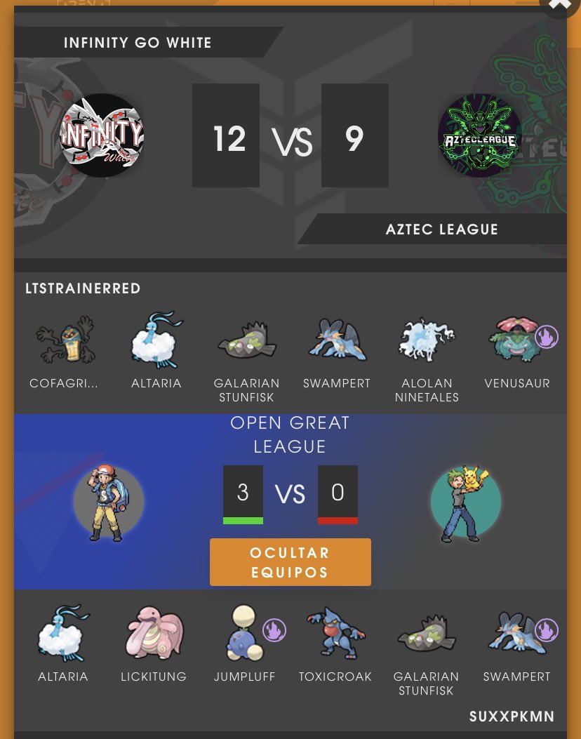 LtsTrainerRED's tweet photo. Bout 2 || Season 2 - Cycle 2
Awesome battles of a neutral matchup which ended 3-0 in my favour! 🔥
We remain in 1st place, confident and ready to face this week’s bout 3!
Ggs to @aztecleaguemx & good luck for the rest of the cycle.
#InfinityGo #SilphFactions #EmeraldDivision https://t.co/e9otxOv7ba