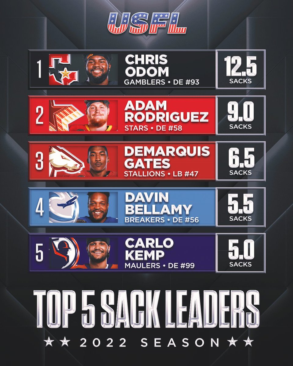 QBs greatest nightmare 😈 Check out the Top 5️⃣ Sack Leaders from the 2022 season 🔥