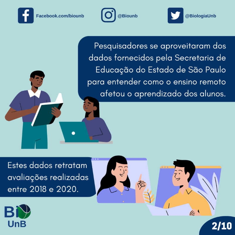 BiologiaUnB's tweet photo. O modelo de ensino remoto foi adotado afim de respeitar o distanciamento físico na pandemia. Dados do estado de São Paulo demonstratam o impacto desse tipo de ensino no aprendizado. 📚
Quer saber mais? Veja o post da semana! 📖
#pandemia #ensinoremoto #saopaulo