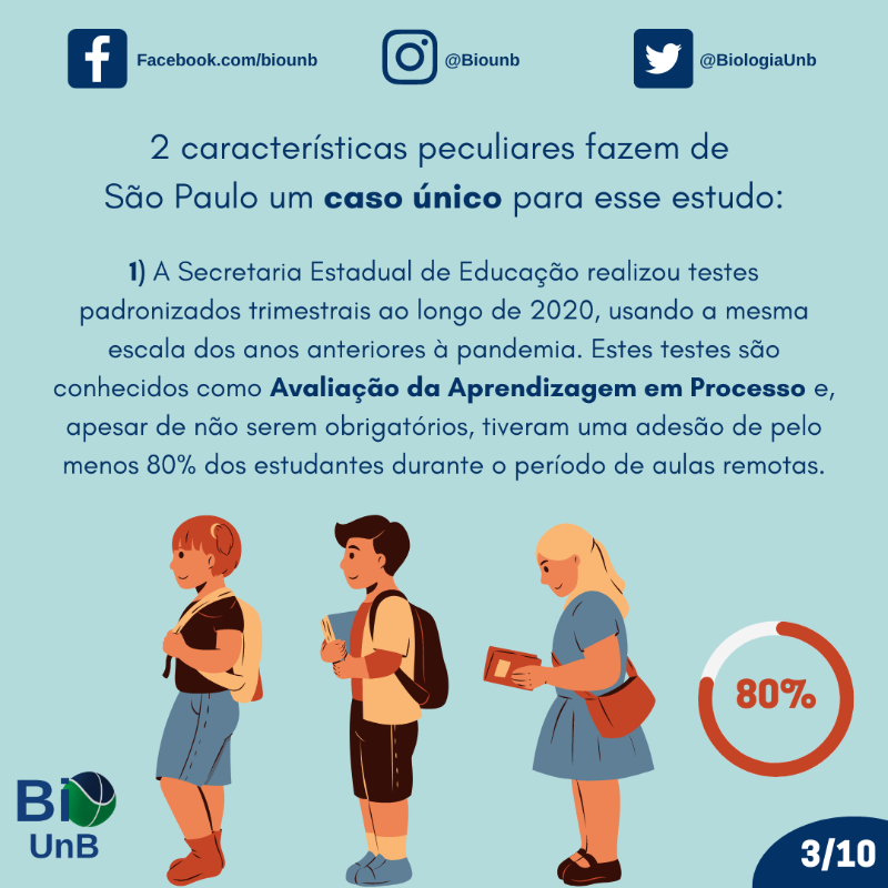 BiologiaUnB's tweet photo. O modelo de ensino remoto foi adotado afim de respeitar o distanciamento físico na pandemia. Dados do estado de São Paulo demonstratam o impacto desse tipo de ensino no aprendizado. 📚
Quer saber mais? Veja o post da semana! 📖
#pandemia #ensinoremoto #saopaulo