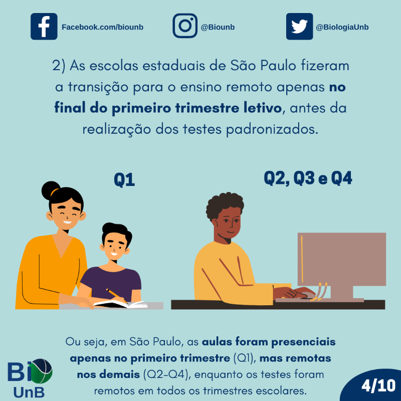 BiologiaUnB's tweet photo. O modelo de ensino remoto foi adotado afim de respeitar o distanciamento físico na pandemia. Dados do estado de São Paulo demonstratam o impacto desse tipo de ensino no aprendizado. 📚
Quer saber mais? Veja o post da semana! 📖
#pandemia #ensinoremoto #saopaulo