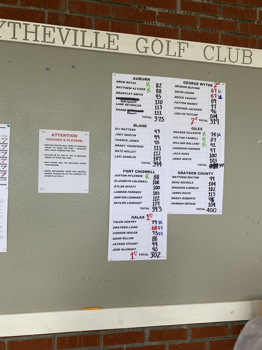 GSpartanGolf's tweet photo. Spartan Golf finished third in the district tournament, eliminating them from regional competition as a team. Walker Gillespie was selected as all-district and will move on to the regional tournament as an individual. Coltan Farrell and William Ballard also qualified for region. https://t.co/EUNRjxEvkL