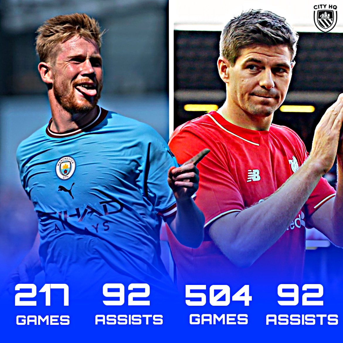 City_hq's tweet photo. Kevin De Bruyne has now provided as many assists as Steven Gerrard in the #PL in 287 less appearances 🤯 https://t.co/U0picGXxjs