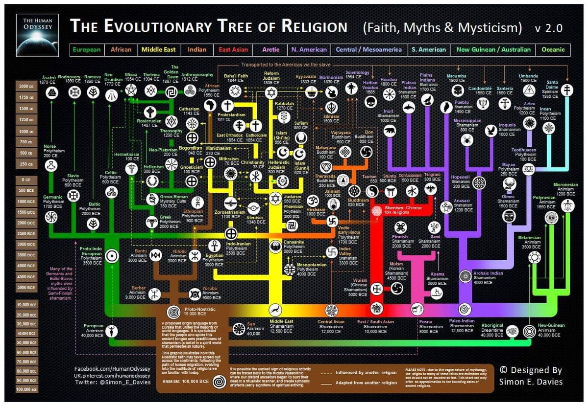 phinguyen's tweet photo. @Simon_E_Davies hey, i know it's old but is there any way I can get that Evolutionary Tree of Religion (2.0 or whatever the latest is) in a vector PDF or a really high-res raster? hit my DMs! https://t.co/9JKdLy668X