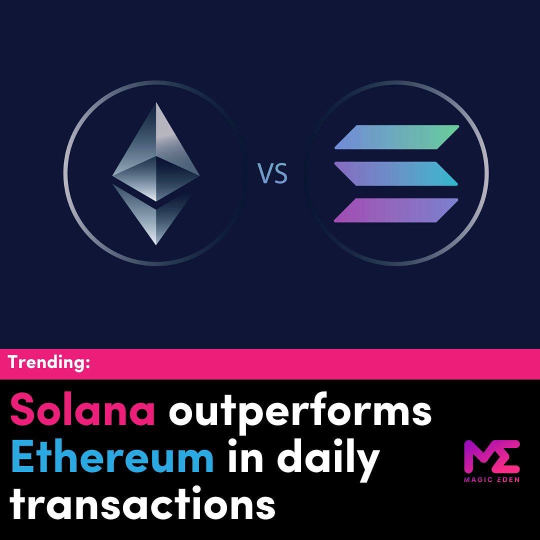 MagicEden's tweet photo. 2022 has been the year for Solana - between April to June of 2022, SOL has climbed to roughly 40 million daily transactions, leaving ETH behind at around 1 million daily transactions only

#SolanaSummer

Read on 👇 https://t.co/Z0Kdw0yLok