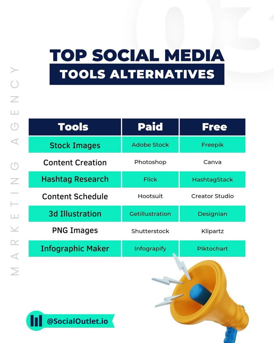 SocialOutlet_io's tweet photo. Growing your Social Media is way easier, if you have these outstanding alternatives.
#socialmediamarketing #socialmediamanagement #marketingagency #socialmedimarketing #socialmediamarketingplan #socialmediamarketingconsultant #socialmediamarketingtraining https://t.co/zhXO8qGgB2