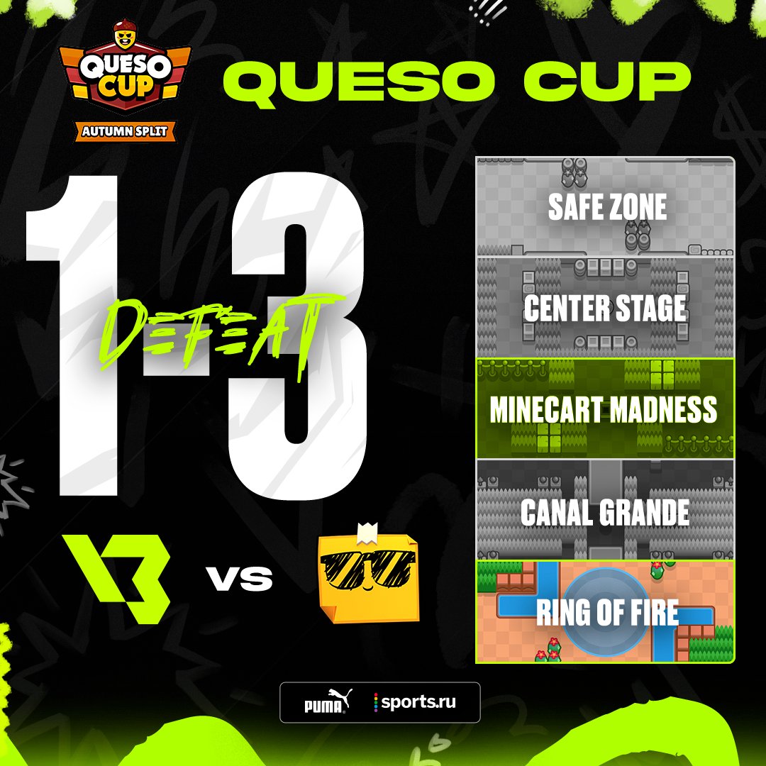 baks_esports's tweet photo. ❌ Defeat!
GGs to F/A PanaFresh 🤝
Every game from first five with result 3-1 and only one victory, okay, we'll make records! 👊
Next match against Reply Totem on Thursday 🔜
Thanks for support, friends ✊
#GoBakS #BakSBrawlStars #BakSFamily #BakSBrawlStarsEU https://t.co/otm0stXFpQ
