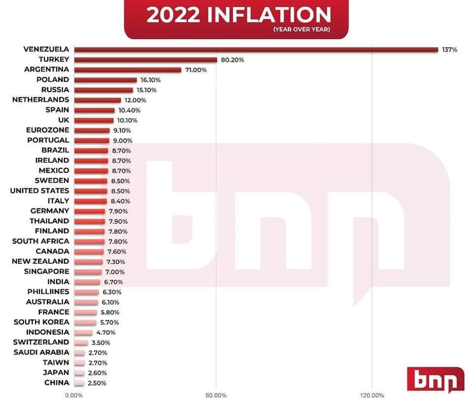 lukachulukachu's tweet photo. shocking!!! I thought Philippines lang may inflation rate???!

Oh my gosh.. https://t.co/L3aSCo1x4N