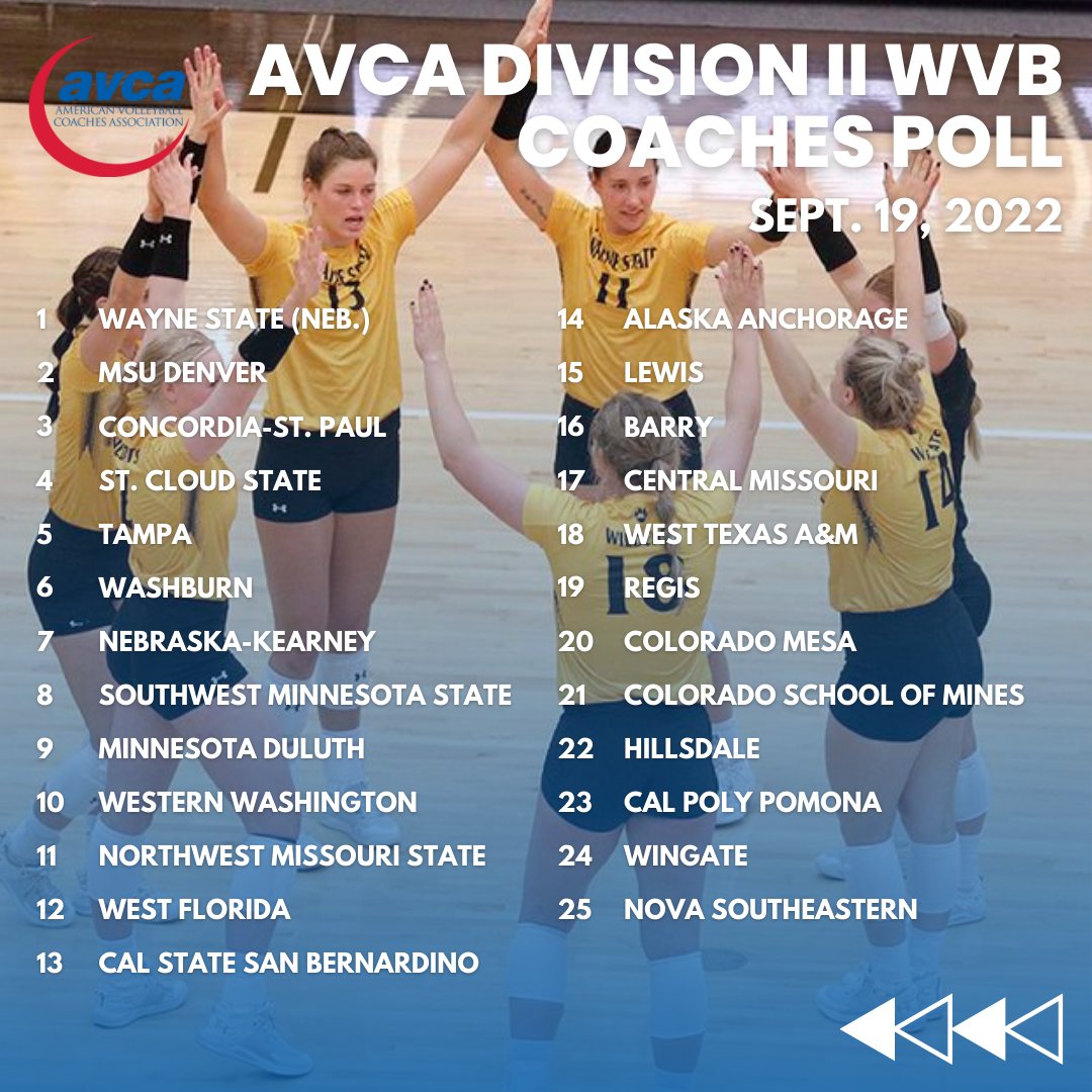 AVCAVolleyball's tweet photo. After a wild week that saw No. 1 and No. 2 go down, @WSCWildcatVB grabs the top spot in the AVCA Div. II Coaches Poll for the first time since Oct. 25, 2010. @NSU_VB rejoins the poll at No. 25 following its epic 3-2 upset of then-No. 1 @tampa_vb.
Full poll https://t.co/XFBiP2NGJW https://t.co/NYCeJVolXp