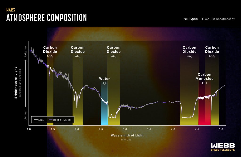 NASAExoplanets's tweet photo. Scientists checked in on Earth's planetary neighbor 
Mars with @NASAWebb and atmospheric readings reveal carbon dioxide, carbon monoxide and water. Reading the light like this is how we can now study planets *much* farther away.🤩
 https://t.co/jR9Io84FND https://t.co/z5Q74yApZ8