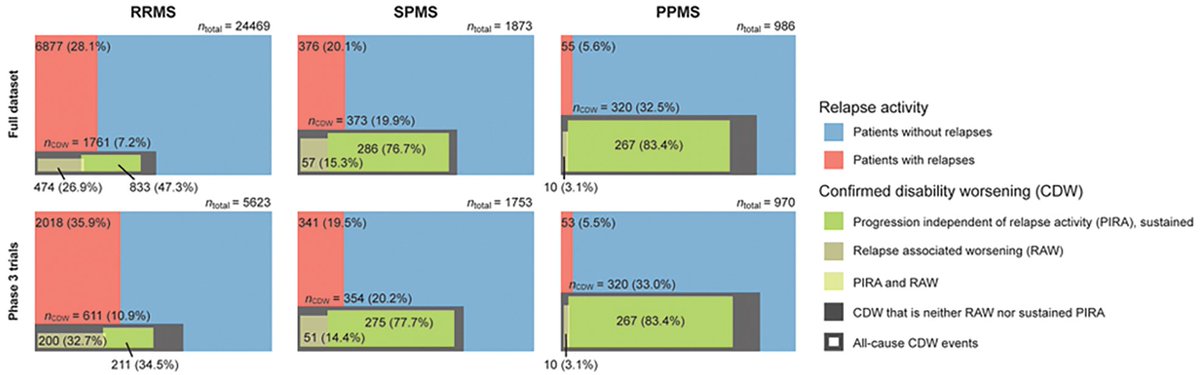 Lublin et al. analyse the largest clinical trial dataset in MS - with ∼35 000 patients - to address questions including the relative contribution of relapses to disability worsening, and the extent to which treatments delay disability accumulation. bit.ly/3qRGysi