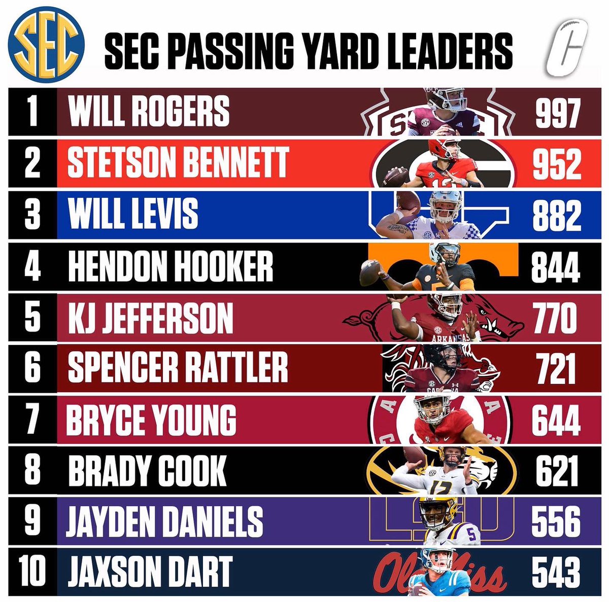 RawsDawg's tweet photo. What amazes me the most is how 2 wide receivers can make a Heisman winning  generational QB look so generic, once their gone. 🦦🦦🦦 #HBTD https://t.co/yK0OYJ9WQp