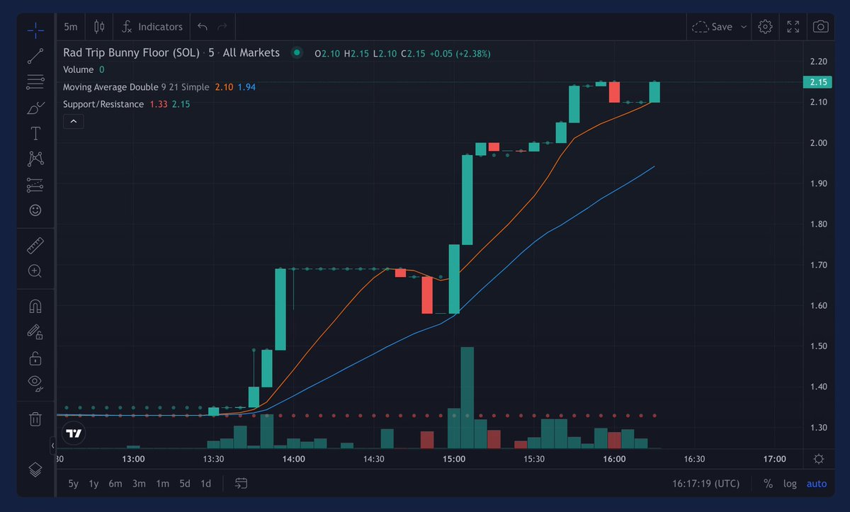 HelloMoon_io's tweet image. The Rad @TrippyBunny_NFT floor price is up by ~40% this morning 😤

Source: hellomoon.io/nfts 🤫