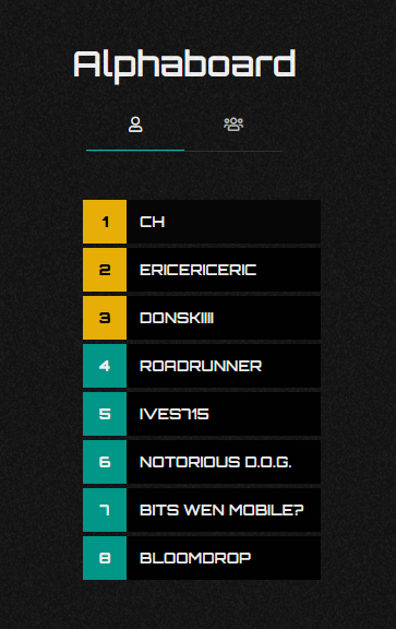 ChainHounds's tweet photo. Big Shout out to all the OG members who helped with round 1 of Beta testing! We've got some good feed back.  Contrats to CH, @EricNFTEric and @DonskiiiiNFT from @BoozeBears for coming out on top after all the races! More testing coming soon! Cheers!

#Web3 #R2E #NFTCommuntiy https://t.co/wJPor0EUC0