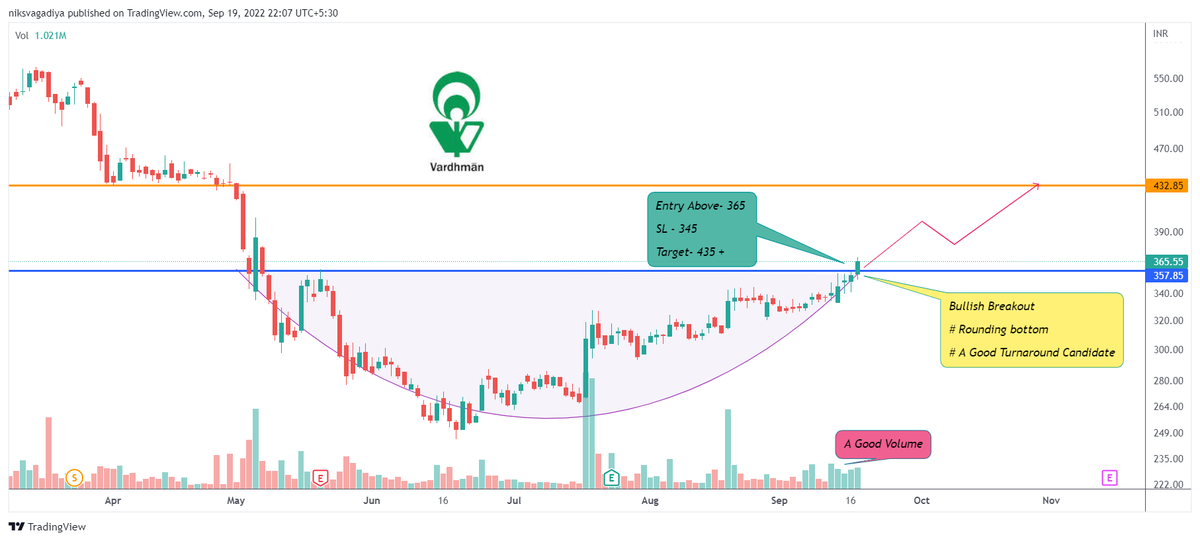 Niks_Trader's tweet photo. 🕯️#Breakoutout + Breakout Soon Stocks👇
🍀 LT Food
🍀 Wabag
🍀 Vardhman Textile
🍀 Venus Remedies
Time Frame: "Daily"
Follow🎯for More Setups
🍀Retweet🔁 Like 💟
#StocksToBuy #StockMarketindia #Investing #stockstowatch #SwingTrading
@StocksINT https://t.co/d0EUF08UAQ