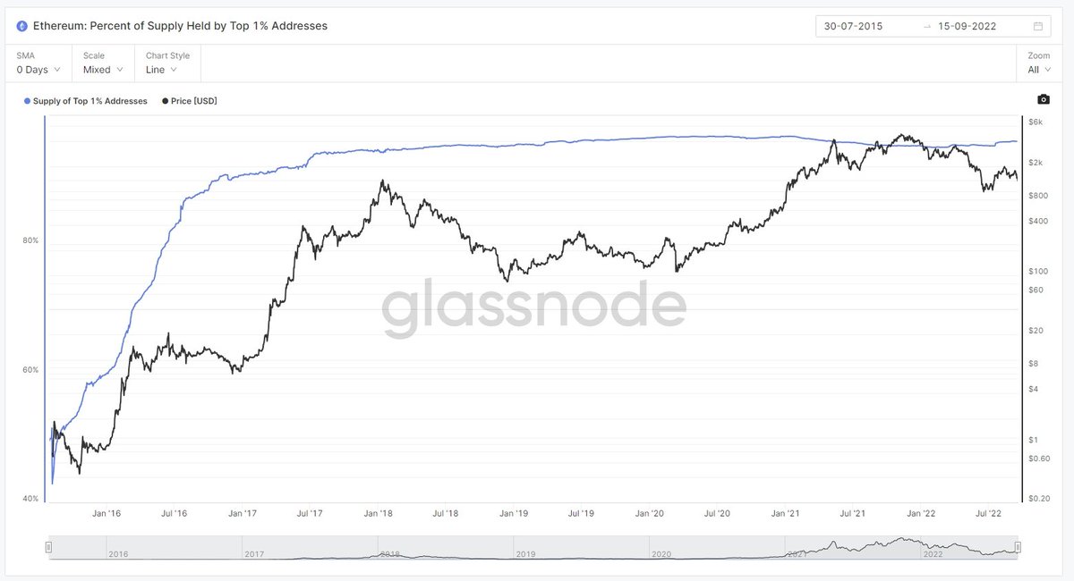 Turoxit's tweet image. 96% de la supply de ETH est détenu par moins de 1% des holdeurs. 

Pour une blockchain qui se veut décentralisé et bien distribué ça fait tache...
La superbe équipe de @MassaLabs va pouvoir enfin montrer que c&apos;est possible :)
#dataonchain #etherum