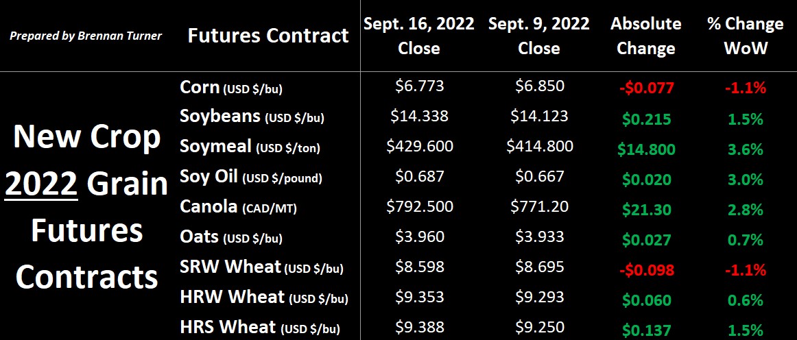 This past week’s grain markets ended the week mostly higher, on account of some bullishness in the USDA’s September WASDE and stronger buying by funds of wheat futures. Read more in this week's Market Insider: bit.ly/3f4XWqV

#AgTwitter #WestCdnAg