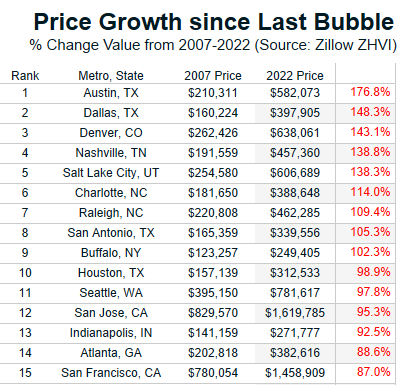 nickgerli1's tweet photo. Cities with the Highest Price Growth since the Last Bubble are likely to experience the biggest Crashes in 2022 and beyond. https://t.co/CQ7KdbBpiE