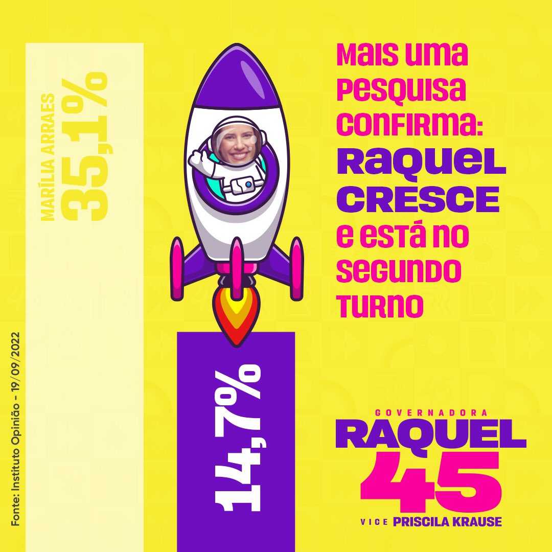 raquellyra's tweet photo. Estamos a 13 dias da eleição e o que sinto nas ruas vem sendo confirmado pelas pesquisas:  Pernambuco quer uma governadora. 💜🚀

#PernambucoPraCima #R45 #RaquelLyra https://t.co/lRKIVaMV3I