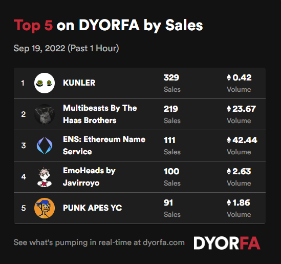 DYORForAlpha's tweet photo. Your top 5 projects by sales across @opensea, @LooksRare and @the_x2y2 over the past hour 🚀👀
 
1. @kunlerkunler
2. #multibeasts
3. @ensdomains 
4. @EmoHeadsNFT 
5. @PunkApe_YC 
 
Data: https://t.co/EeJNIzE9ul
Get Premium FREE For 2 Weeks: https://t.co/B6ABS6osMq https://t.co/jqkbae6Own