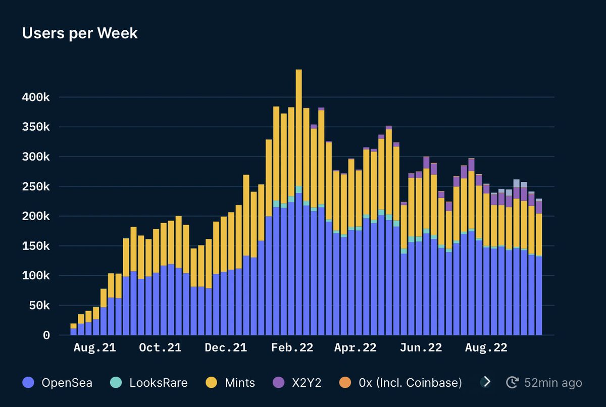 nansen_intern's tweet photo. Feels like *everyone* was into NFTs last summer and now everyones gone -

But stats like users, transactions and returning buyers are all higher.

Volume is comparatively down bad but this seems largely due to far lower, and arguably far more reasonable, prices 

(Ethereum Data) https://t.co/rd0JQqjfPo