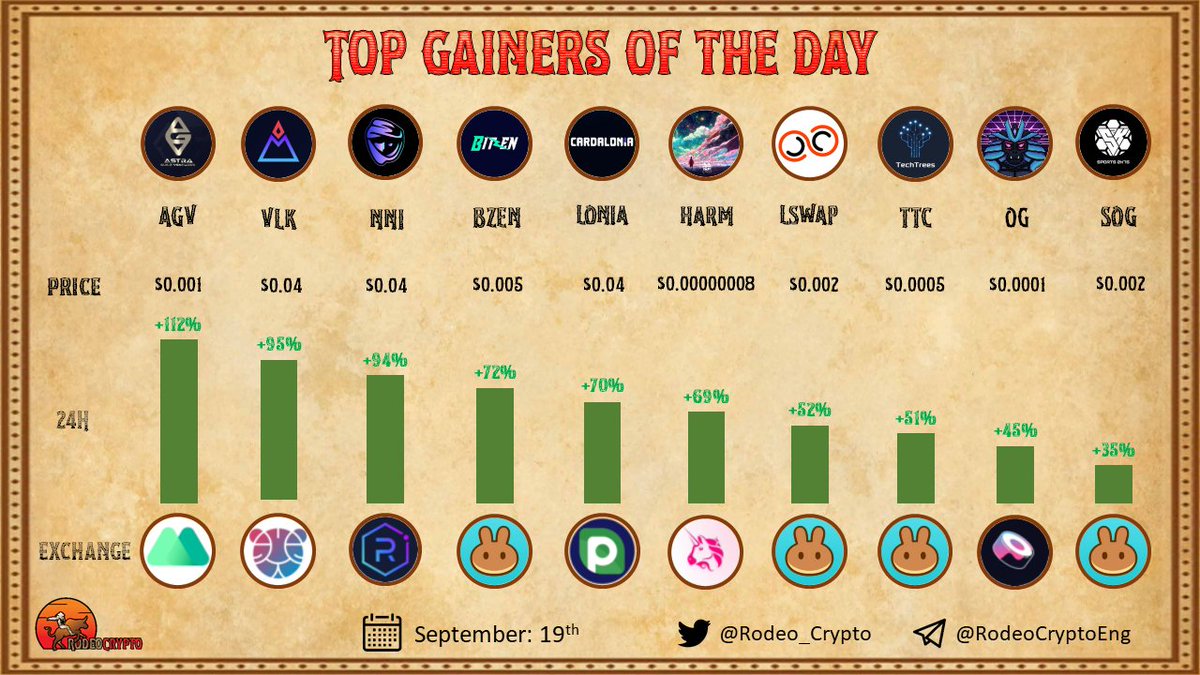 rodeo_crypto's tweet photo. 📈 Top #Gainers of The Day

🥇@AstraGuild |+112%
🥈@VulkaniaApp |+95%
🥉@NeonomadFinance |+94%
@BitzenSpace |+72%
@Cardalonia |+70%
@HarmonyTokenOG |+69%
@LoopNetwork3 |+52%
@TechTreesCoin |+51%
@OogaVerse |+45%
@Sports2k75 |+35%

Learn more⬇️
https://t.co/E8NUqeeN6X

#100xGems https://t.co/987ExPmA2x