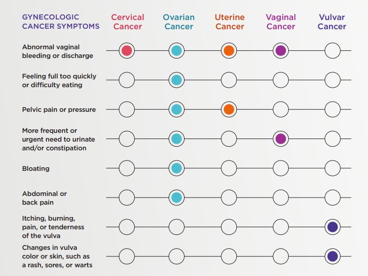 Tomorrow is #WorldGODay where we raise awareness of the signs and symptoms of the 5 gynae cancers.  Have you heard of them all and would you recognise the symptoms? Here's a refresher.   Don't be shy - if you have symptoms, see your GP