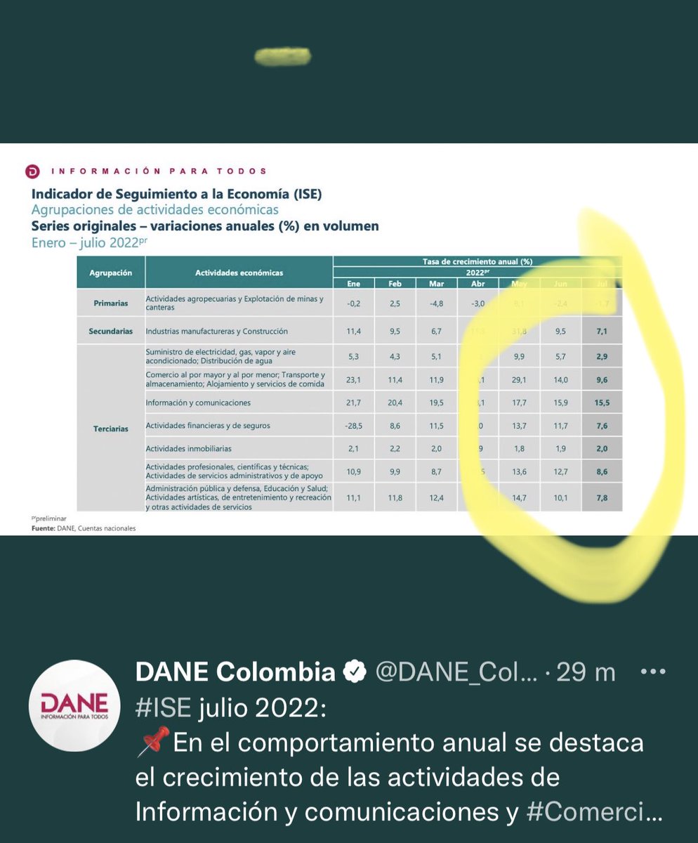 jrestrp's tweet photo. Bien por Colombia 🇨🇴!!.Buen comportamiento de actividad económica (ISE) en primeros 7 meses del 2022.Economía CRECE al 9,87%, se logra cerca del 100% empleo que se tenia antes de pandemia y muy buen comportamiento en industria, comercio y servicios. Senda para seguir caminando!! https://t.co/YGbhd76dit