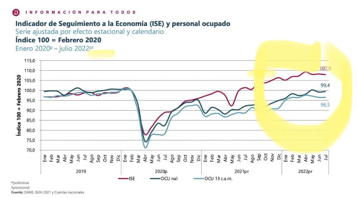 jrestrp's tweet photo. Bien por Colombia 🇨🇴!!.Buen comportamiento de actividad económica (ISE) en primeros 7 meses del 2022.Economía CRECE al 9,87%, se logra cerca del 100% empleo que se tenia antes de pandemia y muy buen comportamiento en industria, comercio y servicios. Senda para seguir caminando!! https://t.co/YGbhd76dit
