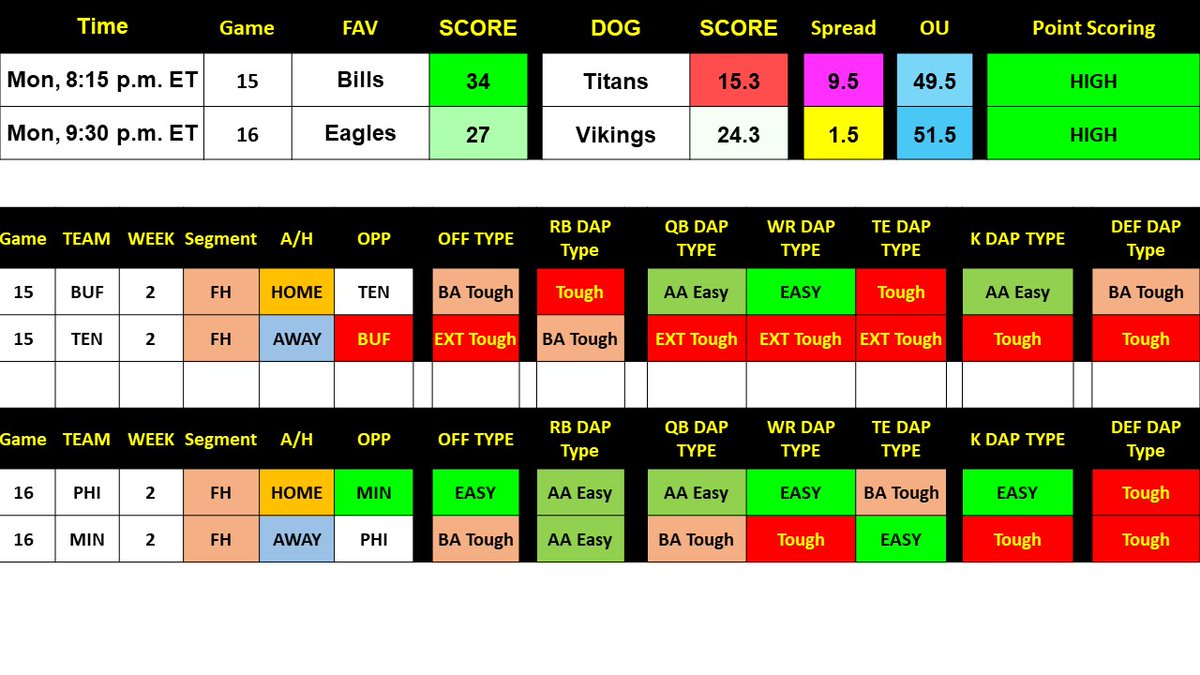 Prof_Fantasy1's tweet photo. https://t.co/BCoTLae2zB
@DmicMedia @Prof_Fantasy1 @sci_ff #FantasyFootball
#fantasyfootballadvice #NFLMondayNight https://t.co/U5F0AVpJ1q