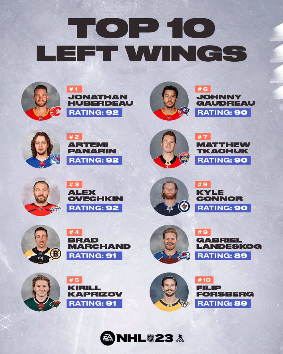 Top 10 Left Wings in #NHL23  🏒⬅️

Huberdeau narrowly taking the top spot with Panarin and Ovi all at 92 OVR 👀

Who would you put at 1? 🤔
More ratings ➡️ x.ea.com/74594
