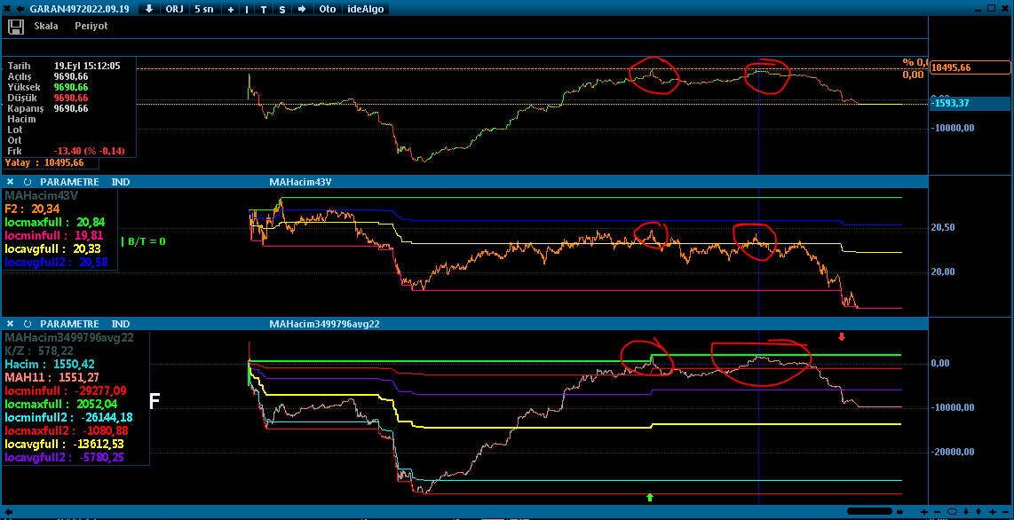 Unutmayın; bilim her zaman galip gelir.

#GARAN 

Üstte iştah, ortada fiyat, altta iki verinin algoritmik grafiği.

İletişim --> DM

#bist #bist100 #eregl #sasa #thyao #krdmd #asuzu #akbnk #ykbnk #tskb #garan #halkb 
#bist_istah_endeksi