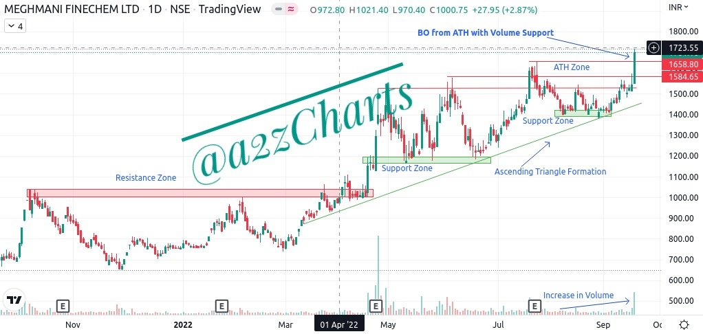 a2zcharts's tweet photo. Huge BO in #MFL #MEGHMANI 

Targets: 1750, 1828, 1850+
SL: 1575

#a2zCharts #BullishLife #StocksToBuy #stocks #StockMarketindia #nseindia https://t.co/f8mmvgfZ9p