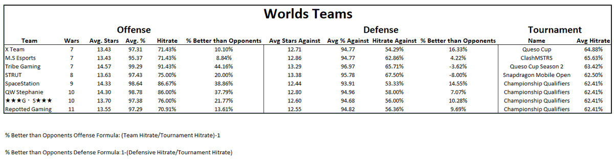 ChaseTheAce_12's tweet photo. Who else is excited for #ClashWorlds!?! Here's how each of the 8 teams did in their respective qualifiers and the top players from those qualifiers! Who do you think will stay perfect in the Finals? #ClashStats 🔥🔥🔥 https://t.co/3oCxSTyYgr