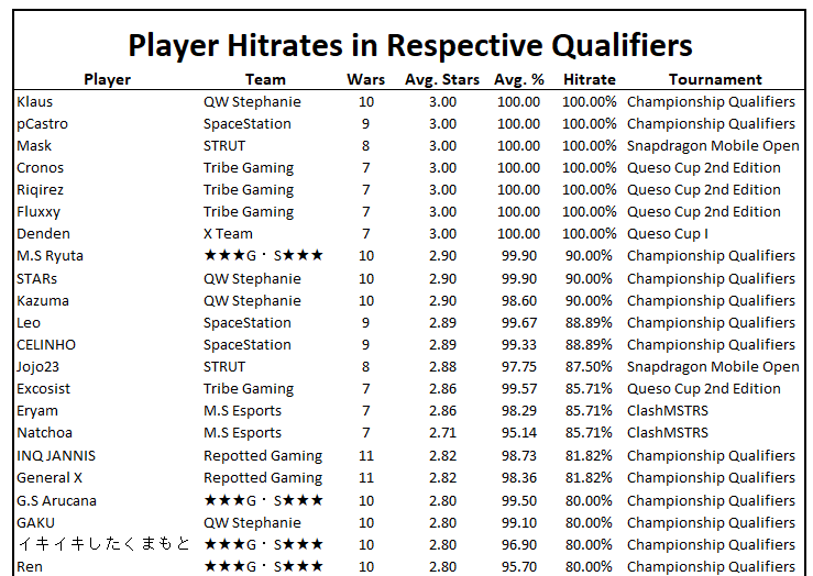 ChaseTheAce_12's tweet photo. Who else is excited for #ClashWorlds!?! Here's how each of the 8 teams did in their respective qualifiers and the top players from those qualifiers! Who do you think will stay perfect in the Finals? #ClashStats 🔥🔥🔥 https://t.co/3oCxSTyYgr