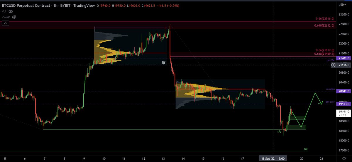 crypto_carlson's tweet photo. #BTC/USDT

We did get the liq run of prev low, coming back into the imbalances might help us to catch one more short rally to the upside! Hope for the best https://t.co/bNhTULgG6A