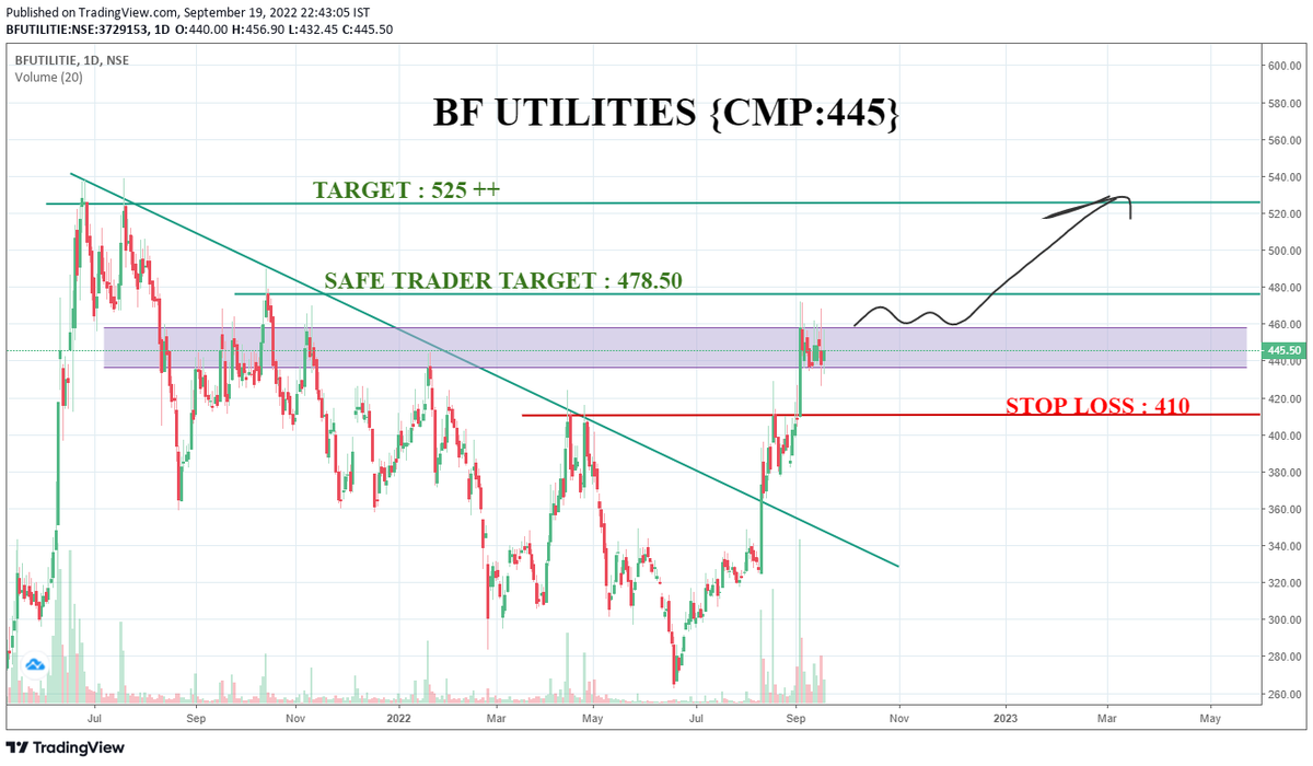 swingstonks's tweet photo. BF UTILITIES CHART LOOKING GOOD 
CMP:445 
TARGET 525++
STOPLOSS AT :410 

#stockstobuy
#swingtrade 
#stocksinfocous
#BreakoutStocks 
#swingstonks
#nifty50
#chartanalysis
#chartlearning
#profitstocks
.
.
.
Follow telegram for more: https://t.co/BTL69Vffx7 https://t.co/nZ4VMIrQLt