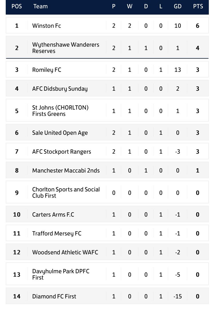 Cheshire & Manchester Sunday League (@chesmansfl) on Twitter photo Division 2 results & updated table
Diamond 1-16 <a href="/RomileyFc/">Romiley FC</a>
<a href="/Under21saleutd/">Sale United first team openage</a> 1-2 @WythenshaweWFC Res
<a href="/StJohnsOAFC/">St.John’s FC</a> 2-1 <a href="/traffordmersey/">Trafford Mersey FC</a>
<a href="/Winstonfc2020/">Winston FC</a> 6-1 <a href="/DavyhulmeParkFC/">Davyhulme Park Football Club</a>
<a href="/FcWoodsend/">Woodsend Athletics FC</a> 2-4 <a href="/AFC_Stockport/">AFC Stockport</a> Rangers Division 2 results & updated table
Diamond 1-16 <a href="/RomileyFc/">Romiley FC</a>
<a href="/Under21saleutd/">Sale United first team openage</a> 1-2 @WythenshaweWFC Res
<a href="/StJohnsOAFC/">St.John’s FC</a> 2-1 <a href="/traffordmersey/">Trafford Mersey FC</a>
<a href="/Winstonfc2020/">Winston FC</a> 6-1 <a href="/DavyhulmeParkFC/">Davyhulme Park Football Club</a>
<a href="/FcWoodsend/">Woodsend Athletics FC</a> 2-4 <a href="/AFC_Stockport/">AFC Stockport</a> Rangers