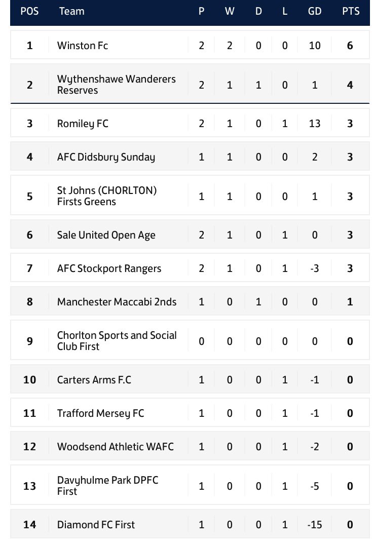 Division 2 results & updated table Diamond 1-16 @RomileyFc @Under21saleutd 1-2 @WythenshaweWFC Res @StJohnsOAFC 2-1 @traffordmersey @Winstonfc2020 6-1 @DavyhulmeParkFC @FcWoodsend 2-4 @AFC_Stockport Rangers