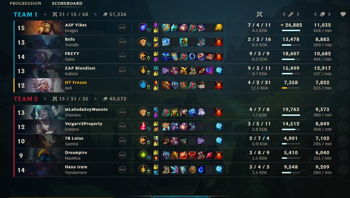 Congratz to Team Ninjas for winning the Hortus esports scouting grounds🥇 🥷

@VikesLoL 
@JasonEUW 
<a href="/lolFreaZy/">Freazy</a>
<a href="/RE_Bloodlust/">Bloodlust</a> 
<a href="/freezing_fr0zen/">Frozen 🇲🇦</a> 

The scouting grounds wouldn't be possible without these amazing casters:<a href="/bro_krazy/">KrazyBroSammy🇧🇪</a> <a href="/TheMoro9/">Moro</a> 

Thanks for casting &amp; hosting the show👏