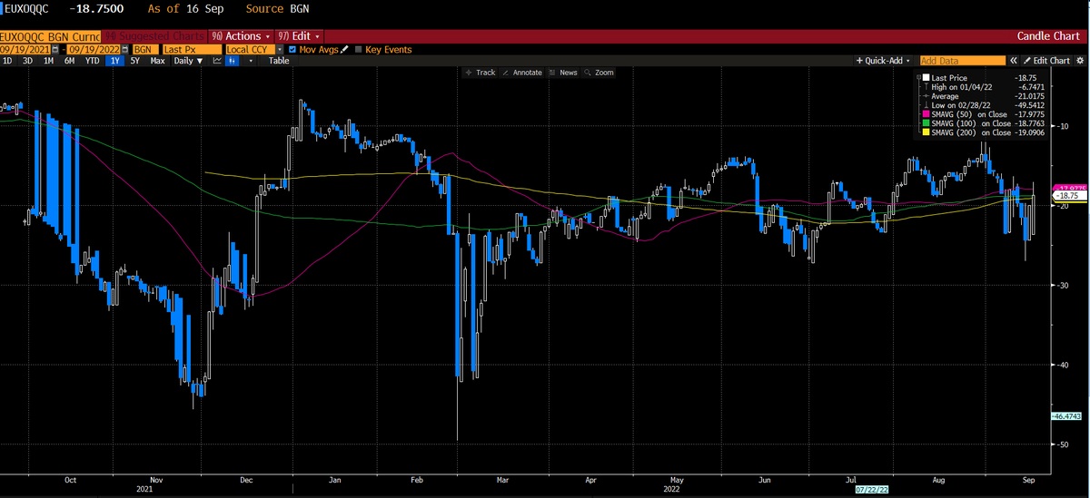 SirOfFinance's tweet photo. @Analystlearner @gamesblazer06 @davidbelle_ UST GC repo rates and EUR XCCY are not really suggesting any offshore USD squeeze. What I would focus at right now would be Y/E funding (second chart), will be messy imo. https://t.co/FCy9X3oH8j